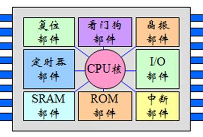 嵌入式系統(tǒng)概述